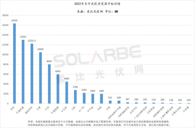 華為陽(yáng)光上能組成第一梯隊(duì)、株洲變流成最強(qiáng)黑馬，超83GW逆變器中標(biāo)選型、功率、出貨量全析