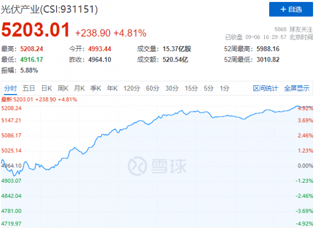 歐洲能源危機(jī)再度加碼，光伏板塊上演“王者歸來”