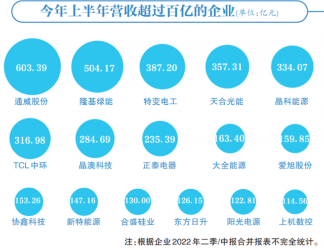 光伏賽道集體“鍍金”，16企業(yè)躋身百億俱樂部