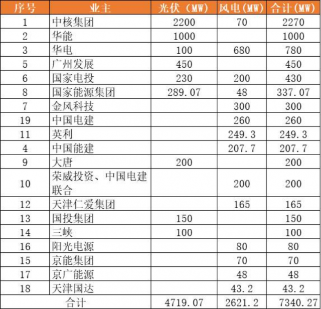 天津9.2GW風(fēng)光項(xiàng)目（含儲(chǔ)備）下發(fā)：中核集團(tuán)2.3GW、華能1GW領(lǐng)銜