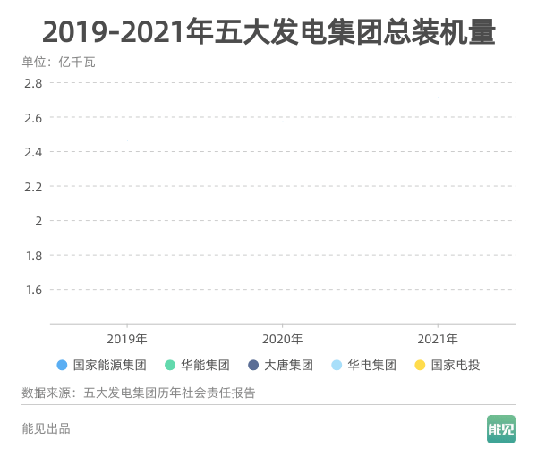 五大發(fā)電集團最新官方裝機數據出爐