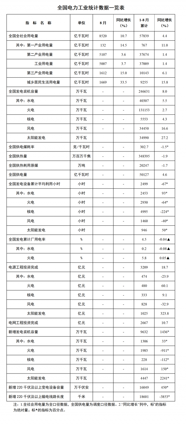 國家能源局：1—8月全國太陽能新增裝機44.47GW，投資同比增長323.8%！