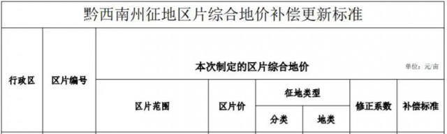 貴州安龍：光伏電站農(nóng)用地最高補(bǔ)償3.8萬元/畝！
