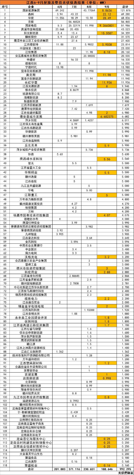 江西992MW分布式光伏優(yōu)選名單：國(guó)能投、晶科、華能、京能、國(guó)家電投等領(lǐng)銜