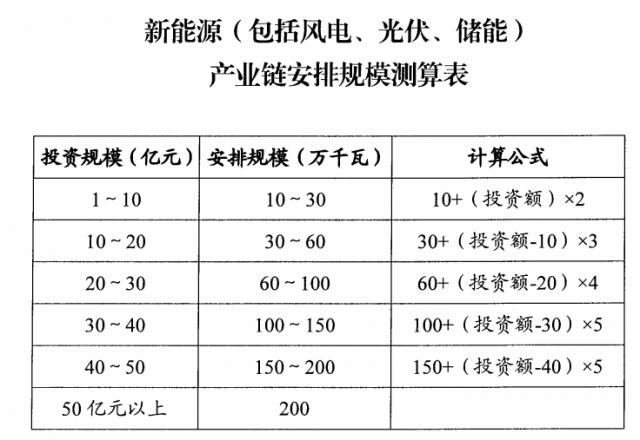 山西：擬安排4GW風光指標，支持新能源產(chǎn)業(yè)鏈項目投資和煤電靈活性改造