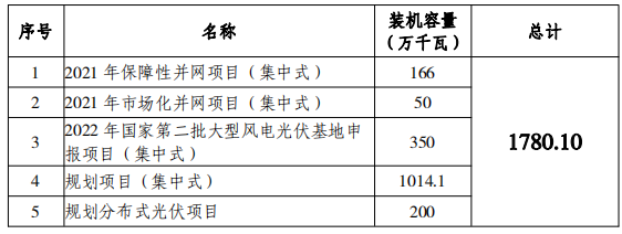 總規(guī)模17.8GW！唐山市公布光伏發(fā)電規(guī)劃項目裝機匯總