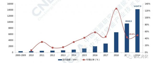 高價組件、產(chǎn)業(yè)配套、配儲能，光伏行業(yè)新三座大山！