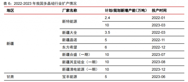 硅料產(chǎn)能密集釋放！光伏級三氯氫硅漲價一觸即發(fā)