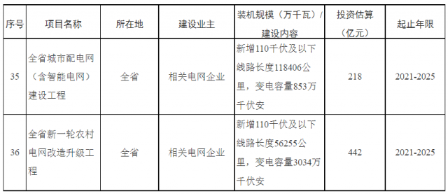 湖南：660億加強配電網(wǎng)，推動“戶用光伏+儲能”發(fā)展