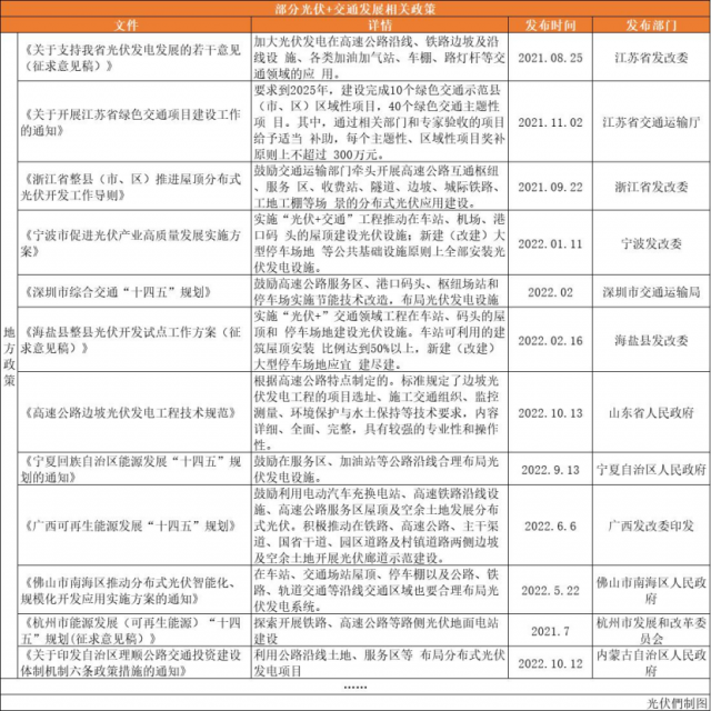 高速公路、鐵路沿線、地鐵、港口碼頭……“光伏+交通”正乘風(fēng)而起！