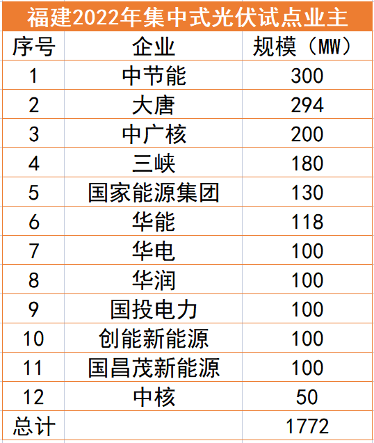 福建1.77GW光伏試點名單：中節(jié)能、大唐、中廣核領(lǐng)銜，全部為涉水項目