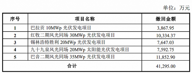 某上市公司光伏電站被繳回補貼4.13億！