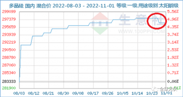 降價(jià)、脫銷、成本倒掛？光伏產(chǎn)業(yè)鏈各環(huán)節(jié)利潤流向分析