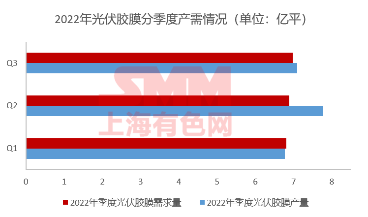 11月組件排產(chǎn)上升 光伏膠膜價(jià)格上行預(yù)期破滅？