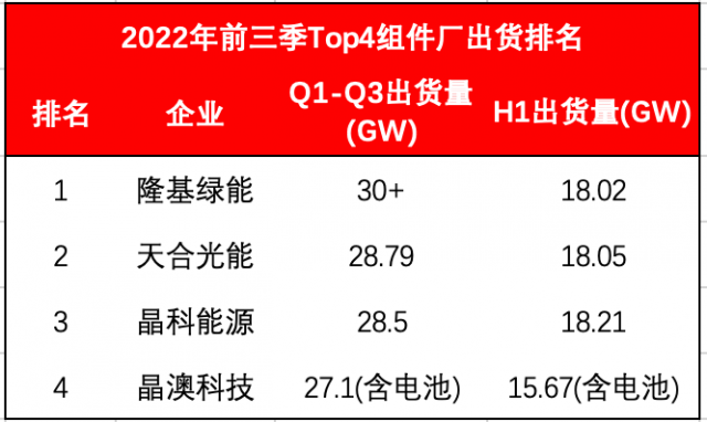 Top4組件龍頭出貨超114GW！Q4沖刺價(jià)格進(jìn)入敏感期