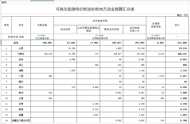 光伏25.8億！財政部提前下達2023年可再生能源補貼！