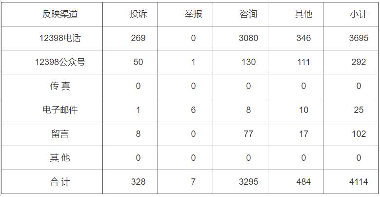 分布式光伏項目費用結(jié)算不及時！河南能監(jiān)辦通報2022第三季度12398能源監(jiān)管熱線投訴舉報處理情況