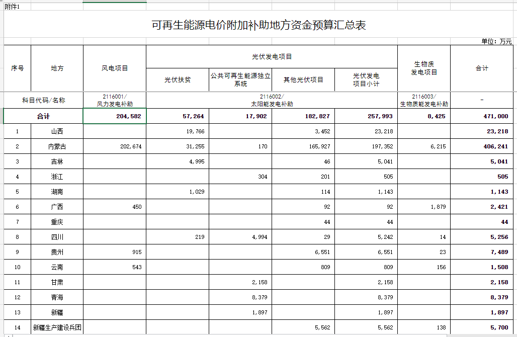 光伏25.8億元！財政部提前下達2023年可再生能源電價附加補助地方資金預(yù)算
