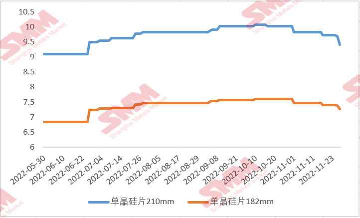 國內(nèi)硅片價格“跌跌不休” 后續(xù)行情將如何走？