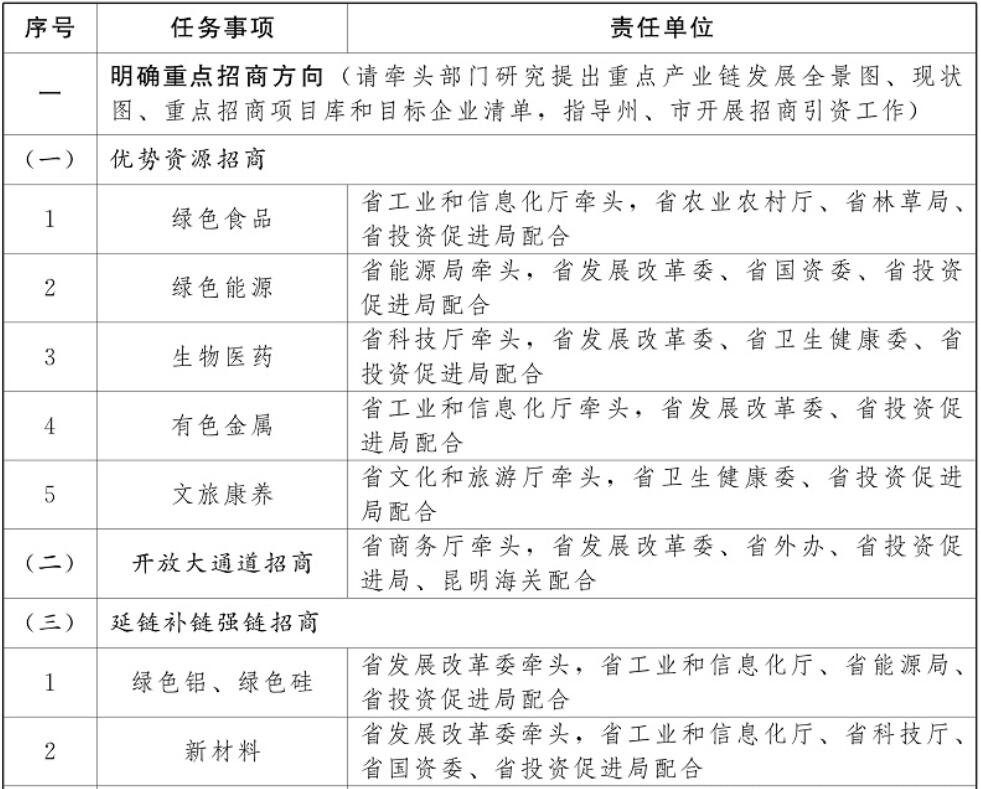 云南加強光伏制造業(yè)、新型儲能等重點產(chǎn)業(yè)招商引資