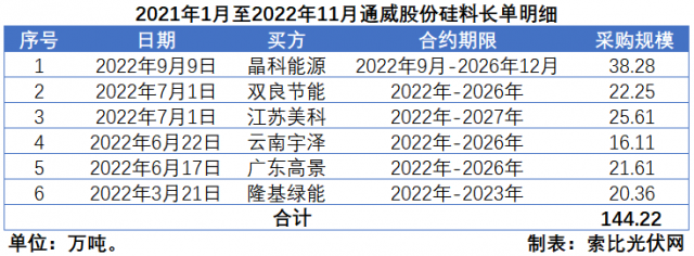 硅料價格“雪崩”？事實告訴你可能性不大！