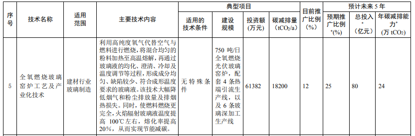 光伏相關技術3項！生態(tài)環(huán)境部印發(fā)國家重點推廣的低碳技術目錄（第四批）
