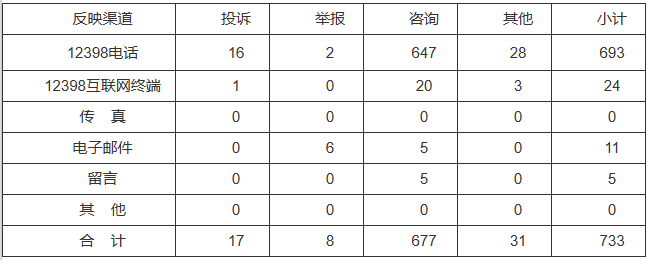 新能源和可再生能源行業(yè)類65件，占8.87%！2022年11月12398能源監(jiān)管熱線投訴舉報處理情況通報
