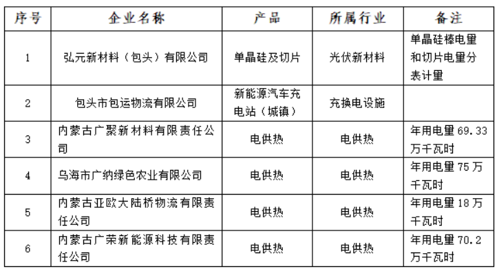 含光伏企業(yè)！內(nèi)蒙古公示戰(zhàn)略性新興產(chǎn)業(yè)電力交易企業(yè)名單