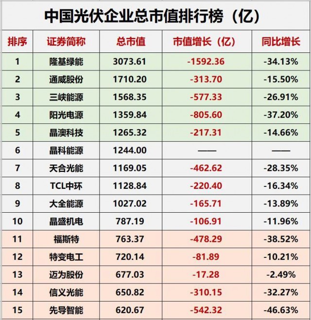 降幅達(dá)23.32%！光伏總市值“蒸發(fā)”近萬(wàn)億