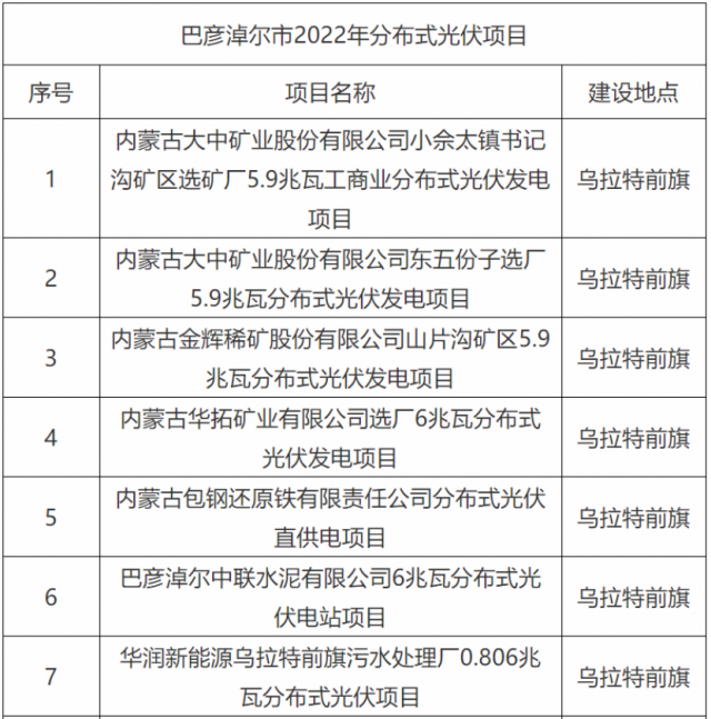 華能、國家能源集團(tuán)、華潤等上榜！內(nèi)蒙古巴彥淖爾183MW分散式風(fēng)光項(xiàng)目競配結(jié)果公示