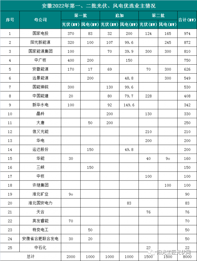 安徽8GW風光項目優(yōu)選公示：國電投、陽光新能源、國家能源集團領銜
