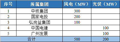 800MW！甘肅隴南風(fēng)光競配結(jié)果公示
