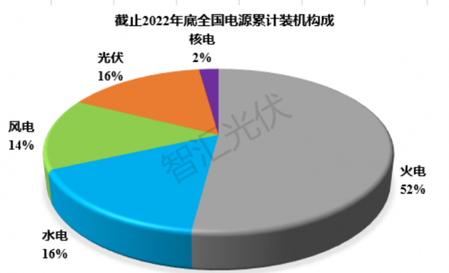 2011~2022：各類電源裝機(jī)、發(fā)電量情況！