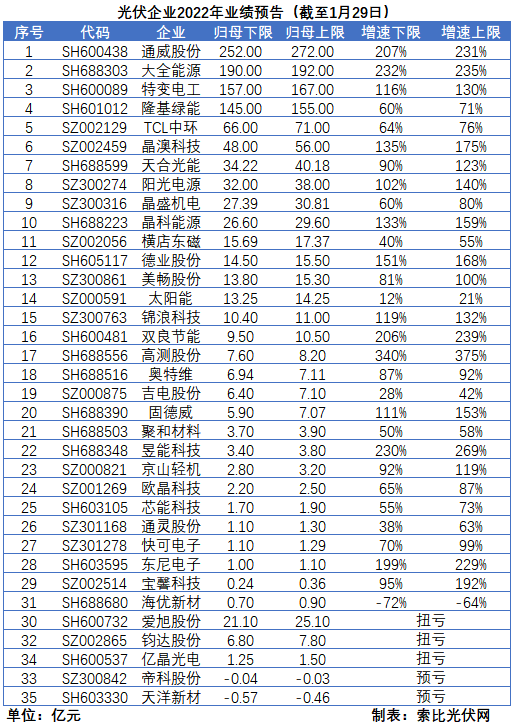 光伏企業(yè)的業(yè)績(jī)預(yù)告，透漏了這些信號(hào)