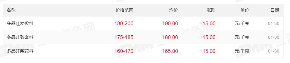 最高200元/kg！多晶硅價(jià)格上漲