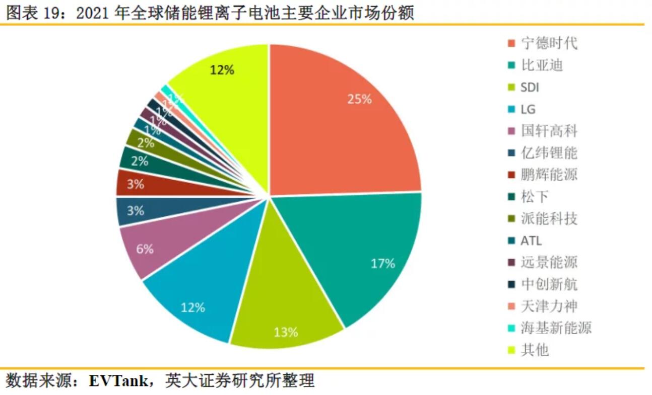 全球儲能鋰電池出貨量再創(chuàng)新高，受益上市公司梳理