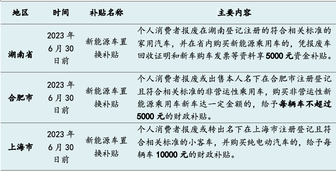 今年十余省市發(fā)“購車紅包”：總額超5億，新能源補貼過萬元