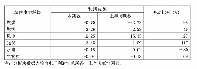 華能國際一季度凈利暴增335.3%，新能源板塊盈利高增長