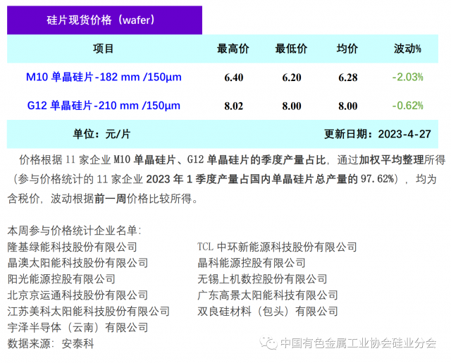 單晶硅片降價清庫存 硅片價格階段性下行，2023年4月27日