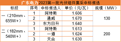 雙面655W+1.606元/瓦，阿特斯預中標廣東電力330MW組件集采