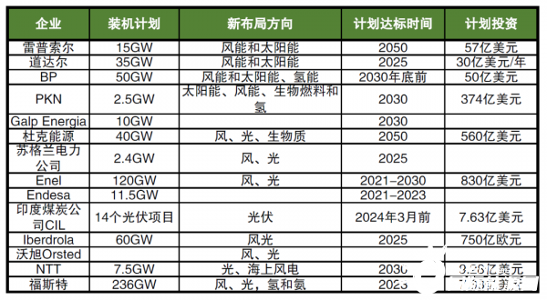 海外巨頭加碼布局新能源，數(shù)千億美元投資，近600GW