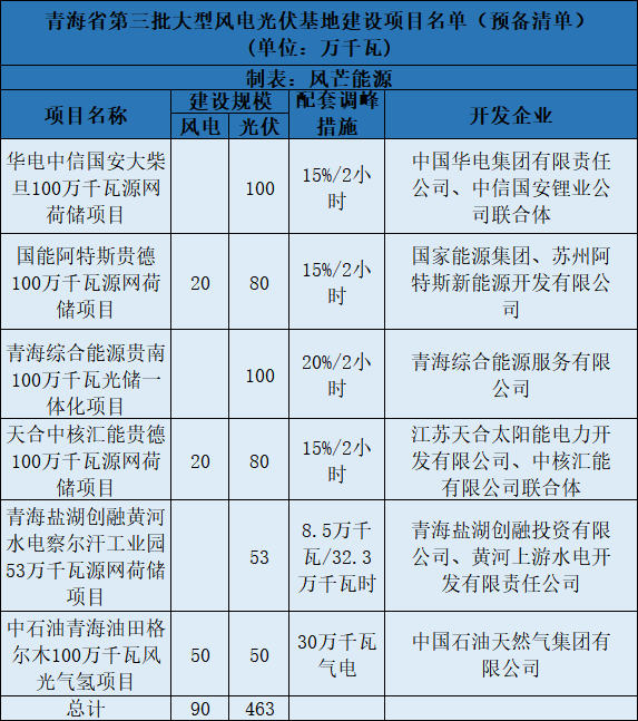 青海第三批5.5GW風(fēng)光大基地預(yù)備項目名單：華電、中石油等上榜