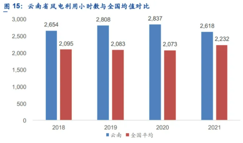 解析云南風電發(fā)展現(xiàn)狀：開發(fā)受限、推進緩慢、收益不確定