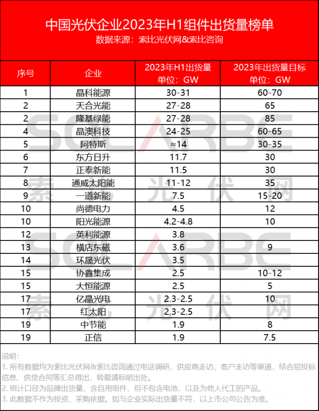 中國(guó)光伏組件企業(yè)2023上半年出貨量榜單Top20公布！