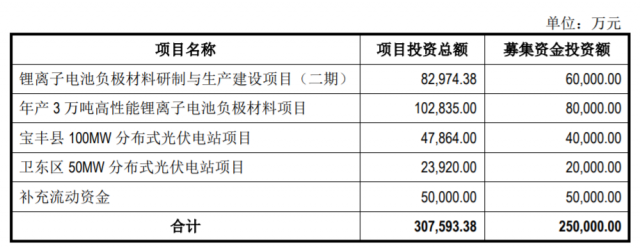 定增25億，國(guó)資背景上市企業(yè)擬投建分布式光伏電站