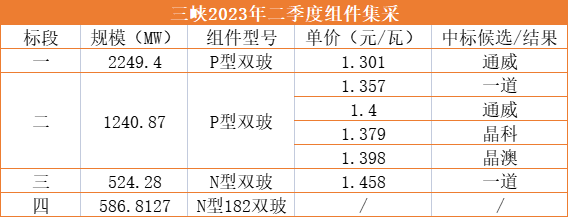 1.3元/W！通威獨(dú)攬三峽2.25GW光伏組件訂單