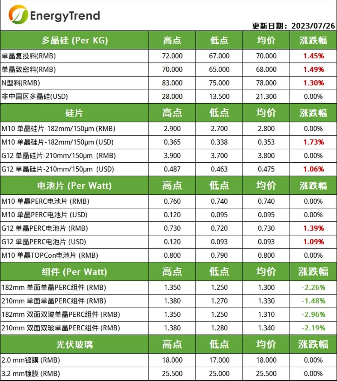 硅料、電池片價格小幅上漲  組件需求不及預(yù)期引價跌（2023.7.27）