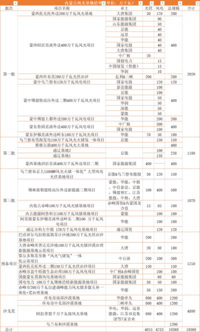 內(nèi)蒙古: 在建待建新能源規(guī)模超160GW,三峽、華電、大唐、華潤等深度布局