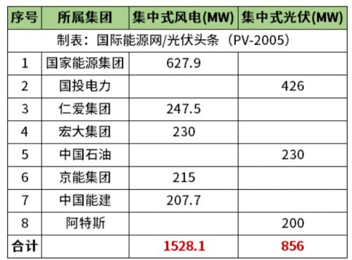 天津2.38GW風(fēng)光項(xiàng)目清單公布!國家能源集團(tuán)、國投、中石油、中國能建等領(lǐng)銜