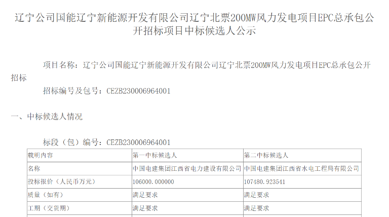超10億元！中國(guó)電建擬中標(biāo)200MW風(fēng)電項(xiàng)目